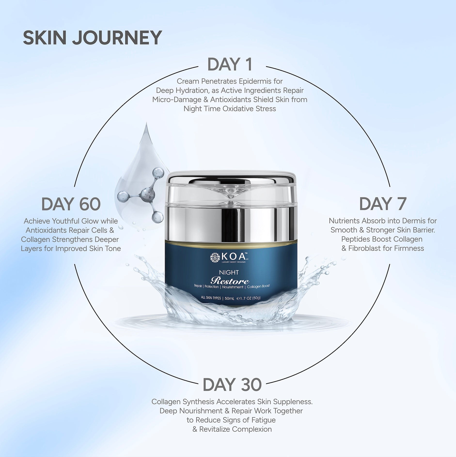 Night Restore | Repair | Protection | Nourishment | Collagen Boost | For All Skin Types | For Both Women & Men | 50mL